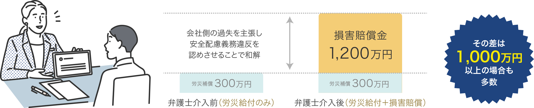 会社側の過失を主張し安全配慮義務違反を認めさせることで和解 労災補償300万円 弁護士介入前(労災給付のみ) 損害賠償金1,200万円 労災補償300万円 弁護士介入後(労災給付＋損害賠償) その差は1,000万円以上の場合も多数